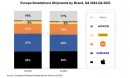 2023年第4四半期の欧州スマートフォン市場における出荷量を発表〜前年同期比3%減ながら復活の兆し〜