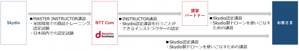 高解像度カメラ搭載の自律飛行型ドローン「Skydio X10(TM)」の注文受け付けおよび日本初の「Skydio X10(TM)」「Skydio Dock(TM)」のSkydio認定講習の提供を開始