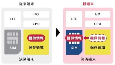 「アプレット領域分割技術」を活用したNTT ComのSIMが非対面決済向けクラウド型決済端末でトップシェアのアイティアクセスのクラウド型決済端末に採用
