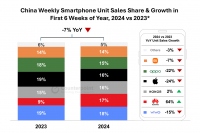 2024年初6週間における中国スマートフォン市場における販売台数を発表〜前年同期比7%減となり、Apple、OPPO、vivoは二桁減に〜