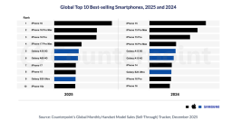 2025年スマートフォングローバル市場における販売トップ10機種を発表〜iPhone 16が首位となり、トップ10機種のうちAppleが7機種を占める〜