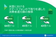 Assurant、米国のスマートフォン下取りプログラムで2025年の消費者還元額が過去最高の約64億ドルに到達と発表