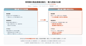 ゼットリンカー、卸売業の商品登録を自動化しAIがタグ・説明文を生成した開発事例を公開。定型業務の自動化を人件費とシステム費で比較する進め方も示す