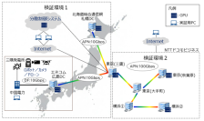 分散DCにおけるAIの分散処理やワークロードシフトによりAI処理と電力の最適化の社会実装をめざす「ワット・ビット連携」の実証を開始