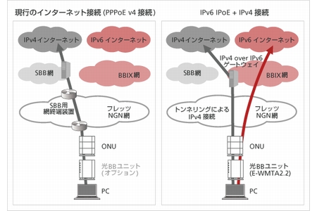 ソフトバンクBB、IPv6高速ハイブリッド接続サービスを提供開始