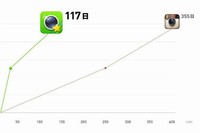 LINEのカメラアプリ「LINE camera」、4カ月で1000万ダウンロード突破