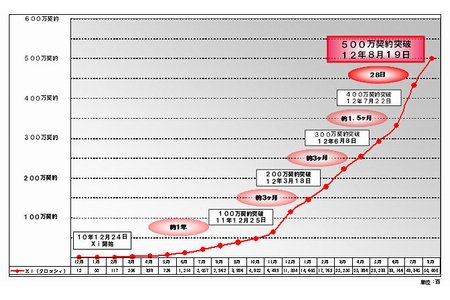 ドコモ、「Xi」の契約数が500万を突破