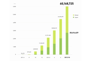 「LINE」の登録ユーザー数が6000万人を突破、他社との連携で利用者が増加