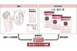 富士通、スマホで肌状態をチェックできるクラウドサービスを提供開始