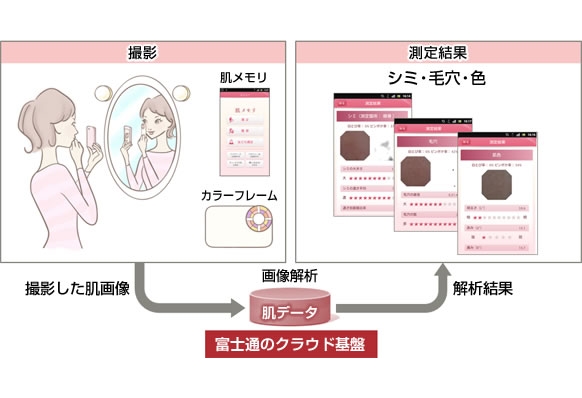 「肌メモリ」のサービス概要（画像：富士通）
