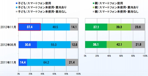 デジタルアーツが10日発表した未成年の携帯電話・スマートフォン使用実態調査の調査結果を示すグラフ。