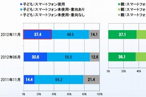 未成年者のスマートフォン所有率37.4%　高校生は6割超に