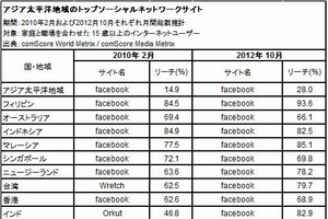 アジア太平洋地域のリーチ率トップSNSはFacebook　日本ではTwitter