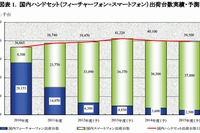 2012年の国内スマートフォン出荷は39％増の3,309万台　フィーチャーフォンは大幅減