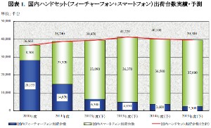 矢野経済研究所によると、2012年のスマートフォン出荷台数の推計は前年比39.2％増の3,309万台と大幅に増加した。写真はフィーチャーフォン+スマートフォン出荷台数実績・予測を示したグラフ（矢野経済研究所「国内スマートフォン・タブレットに関する調査結果 2012 」より）