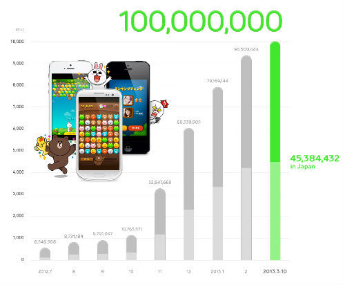 「LINE GAME」の累計ダウンロード数が世界1億件を突破（画像：NHN Japan）