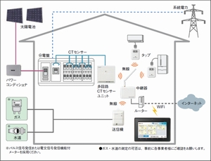システム構成図（画像：LIXIL）