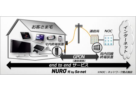 So-net、世界最速の下り最大2Gbps光ファイバーサービスを開始
