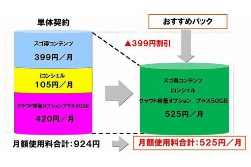 ドコモ、約100コンテンツ使い放題サービスなどを割引パックで提供開始