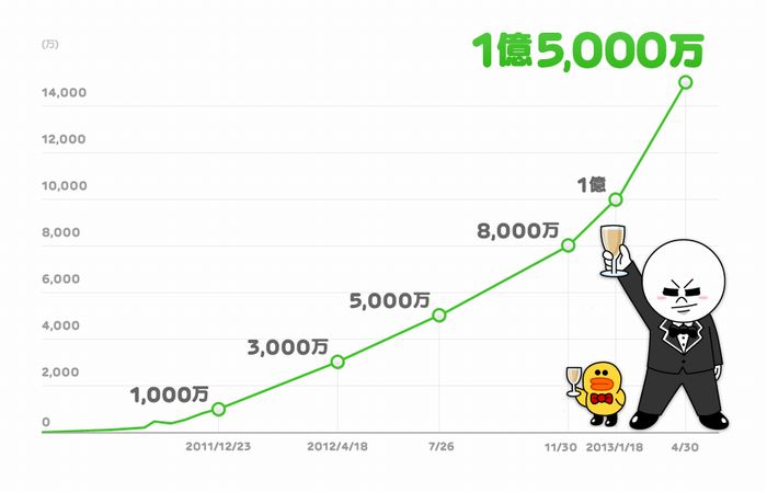 登録ユーザー数の推移グラフ（画像：LINE株式会社）