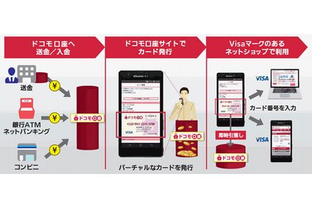 ドコモとVisaがプリペイド決済サービスを提供、日本初のモバイルに特化