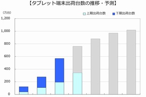 2013年上期の国内タブレット出荷、反動減と買い控えで鈍化＝MM総研