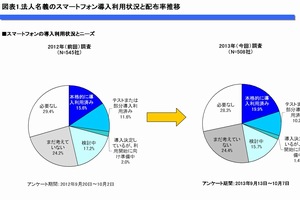 法人のスマートフォン導入率は2割　前年から微増にとどまる＝MM総研調査
