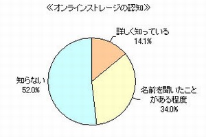 オンラインストレージ、過半数は「知らない」　利用者上位は「Dropbox」＝マイボイスコム調査