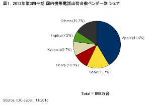 7-9月期の携帯・スマホ出荷、反動減で前年比18.6%減の899万台に