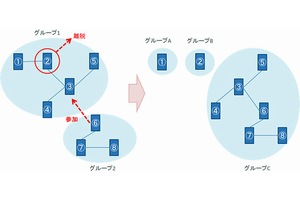 ドコモ、Androidスマホのアドホック通信技術を開発