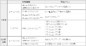 「もう一台無料キャンペーン（EM）」の適用対象となる端末と料金プランの組み合わせ