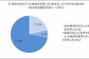 社会人のタブレット所有率は21.4%、過半数が使用歴1年未満
