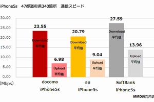 全国のLTE最速はソフトバンク＝MMD研究所　iPhone/Androidとも首位