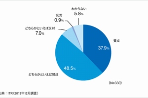 現役教師の85%はタブレット端末の採用に前向き＝アイ・ティ・アール