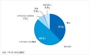 教育現場へのタブレット導入に対する賛否を問う質問への回答を示す図（アイ・ティ・アール発表資料より）