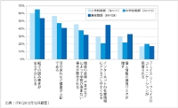 児童・生徒にとってのタブレット活用のデメリットを問う質問への回答を示す図（アイ・ティ・アール発表資料より）