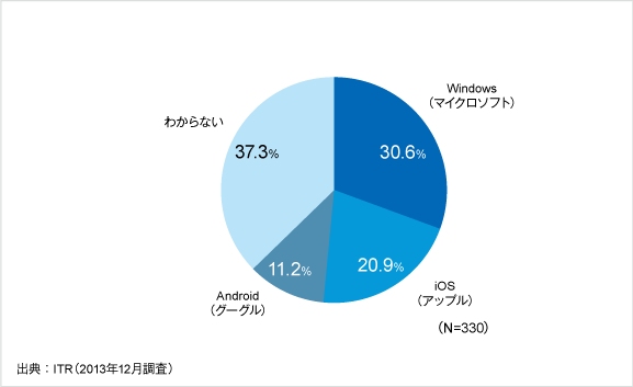 最もふさわしいと考えるタブレットOSを問う質問への回答を示す図（アイ・ティ・アール発表資料より）