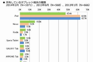 タブレットのシェアはiPadが低下し、Nexusが増加＝MMD研究所