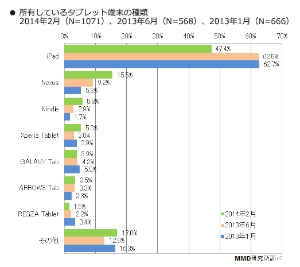 調査対象者が所有しているタブレット端末の種類を示す図（MMD研究所の発表資料より）