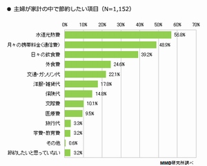 主婦が家計の中で節約したい項目のアンケート結果を示す図（MMD研究所の発表資料より）