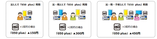 「050 plus」セット割引の適用イメージ