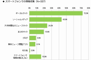 スマホでの情報収集は「ポータルサイト」「Yahoo!ニュース」がトップ＝MMD研究所調査