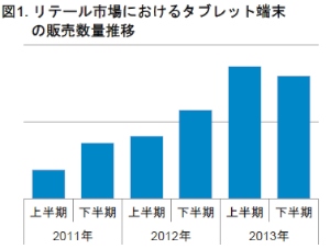 リテール市場のタブレット端末 の販売数量推移を示す図（GfK Japanの発表資料より）