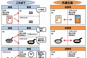携帯・PHS各社、5月から絵文字の数と種類を統一
