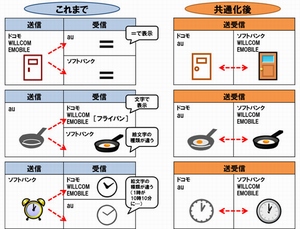 キャリアメールでの絵文字の表示イメージ