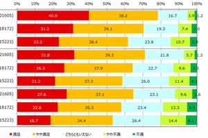 携帯3社の満足度、「エリア」「通話品質」「通信品質」でドコモがトップ＝日経BPコンサルティング