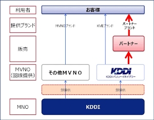 KDDIが設立したMVNO事業の新会社「KDDIバリューイネイブラー」の事業概念図（KDDIの発表資料より）