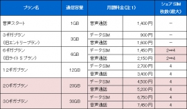 新プラン追加後の「BIGLOBE SIM」サービス料金表（ビッグローブ発表資料より）