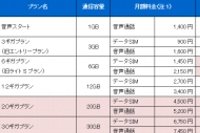 「BIGLOBE SIM」に20GB、30GBの大容量プランが追加