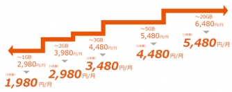 auが新料金プラン、「ピタットプラン」は1GBが月額1980円から